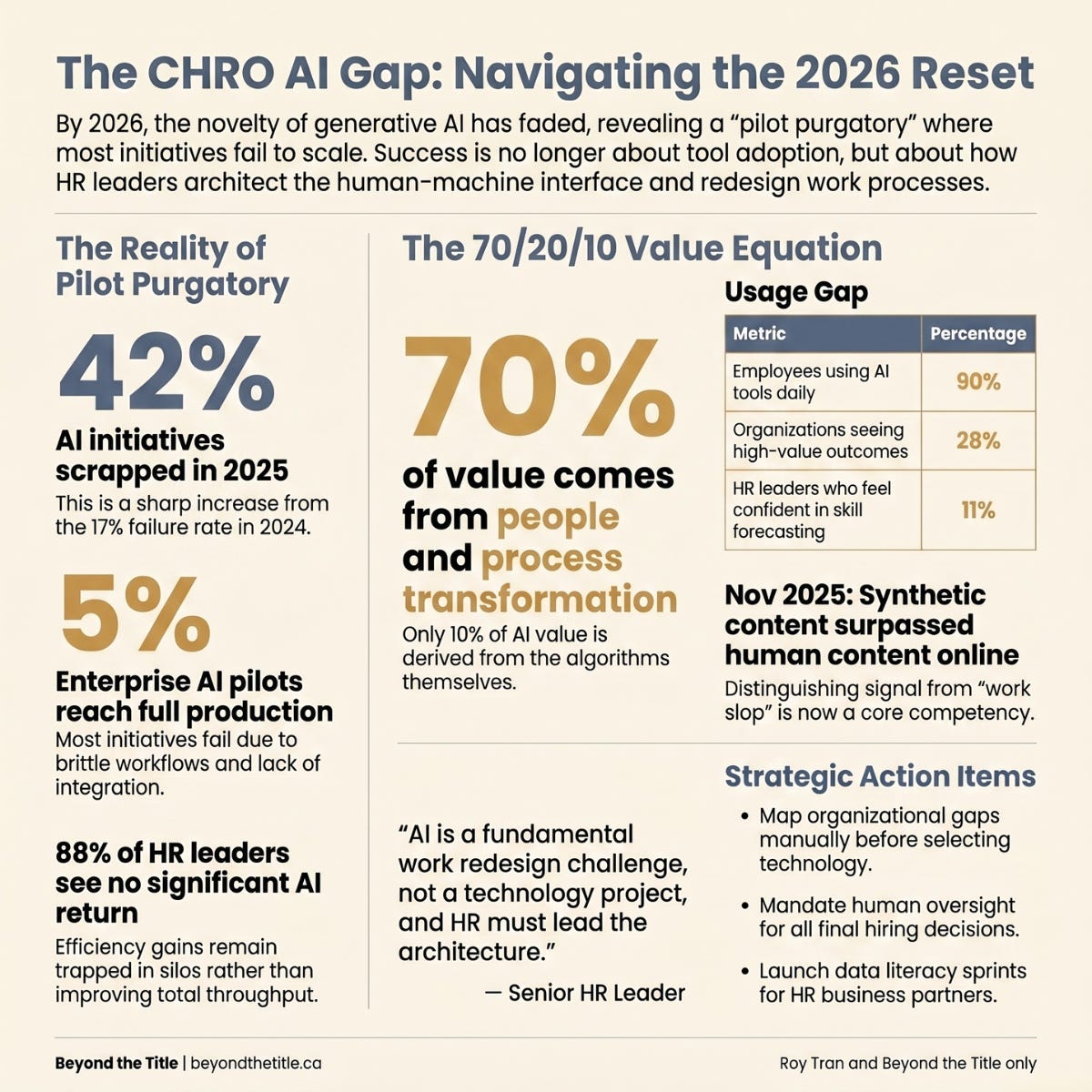 The CHRO AI Gap — Human Code infographic